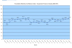 According to survey results, 32.4% of executives said they believe business conditions will improve, up from 25% in July.
