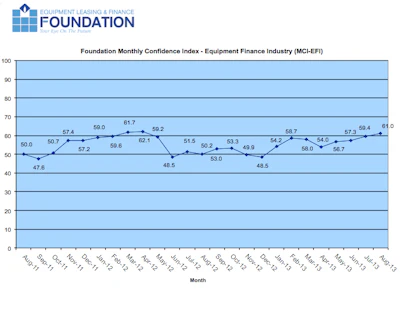 According to survey results, 32.4% of executives said they believe business conditions will improve, up from 25% in July.