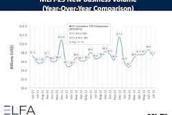 The amount of new business financed during the spring and summer months continues to grow at a moderate pace, according to the association's president and CEO.