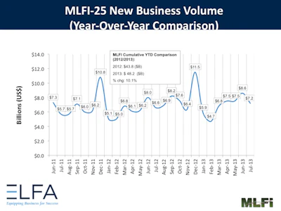 The amount of new business financed during the spring and summer months continues to grow at a moderate pace, according to the association's president and CEO.