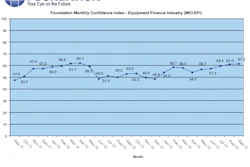 According to survey respondents, 18.2% believe that U.S. economic conditions will get “better” over the next six months, 78.8% believe the U.S. economy will “stay the same” and only 3% believe economic conditions in the U.S. will worsen.