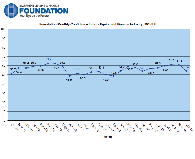 Overall, confidence in the equipment finance market is 54.0, a decline from the September index of 61.3.