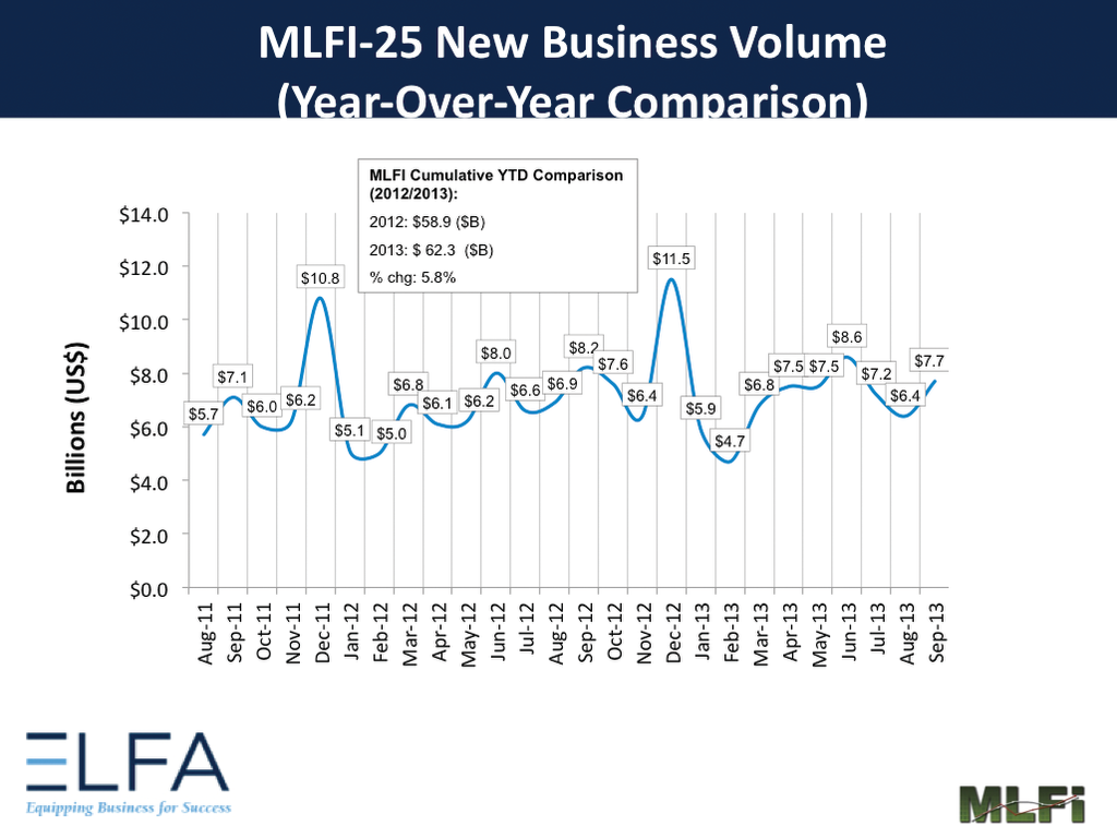 Month-over-month, new business volume was up 20 percent from August. Year to date, cumulative new business volume increased 6 percent compared to 2012.