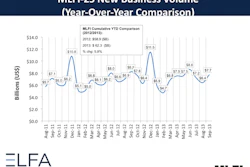 Month-over-month, new business volume was up 20 percent from August. Year to date, cumulative new business volume increased 6 percent compared to 2012.
