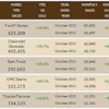 11042013 Best Selling Pickups 1