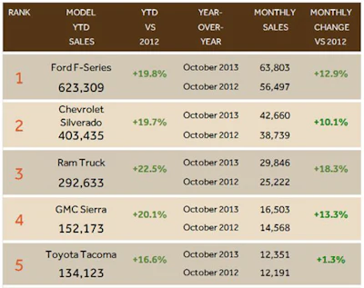 11042013 Best Selling Pickups 1