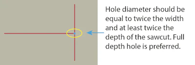 Fig. 1 If T-shaped joints can't be avoided, drill a hole at the intersection of the joint.