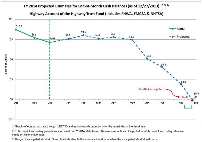 The U.S. DOT projects the Highway Account of the Highway Trust Fund will fall at current expenditure and receipt rates to a zero balance shortly after the first week of August.