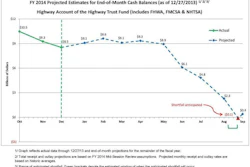 The U.S. DOT projects the Highway Account of the Highway Trust Fund will fall at current expenditure and receipt rates to a zero balance shortly after the first week of August.