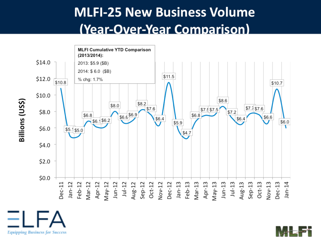 Members of the equipment leasing and finance industry see the positive increase in new business volume and confidence as a sign of continued health and stability in the industry.