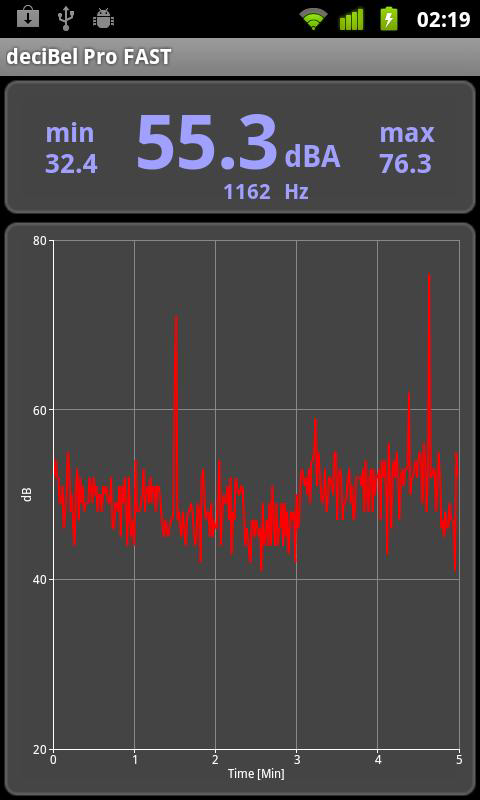 Fast mode is the default screen that displays the current, maximum and minium sound pressure levels in decibels as well as displays a moving dB x time chart.