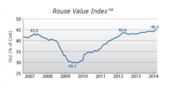 The April Rouse Value Index for used equipment prices increased to 45.1, up 0.6% from February values and 4.2% higher than the prior peak in April 2007.