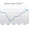 The April Rouse Value Index for used equipment prices increased to 45.1, up 0.6% from February values and 4.2% higher than the prior peak in April 2007.