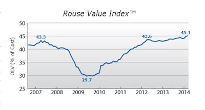 The April Rouse Value Index for used equipment prices increased to 45.1, up 0.6% from February values and 4.2% higher than the prior peak in April 2007.