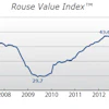 Rouse Value Index