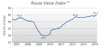Rouse Value Index