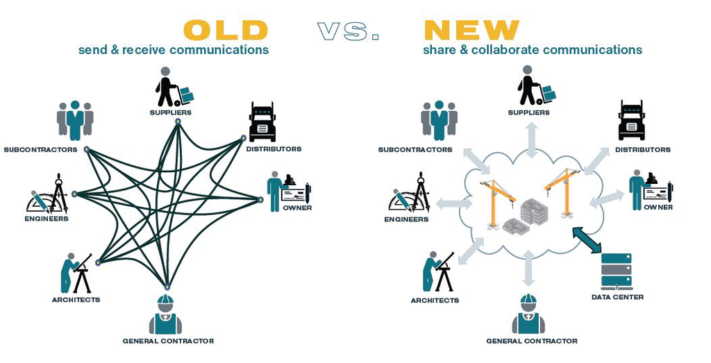 This graphic depicts a comparison of old versus new communication methods on the construction jobsite.