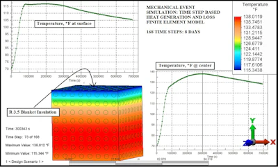 Use thermal modeling to estimate both center and surface temperatures vs. time. Comparing temperatures vs. time charts yield the maximum temperature difference between center and surface of concrete.