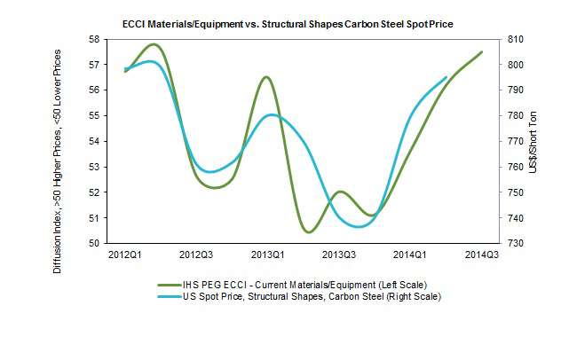 Steel Spot Price Chart