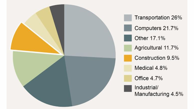 Construction equipment represented 9.5% of equipment financing new business volume reported by ELFA member companies, up from 8.5% in 2012.