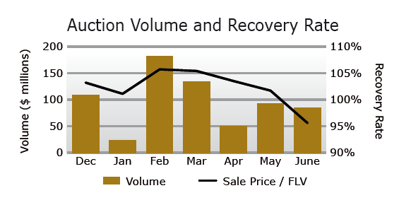 Auction Rates