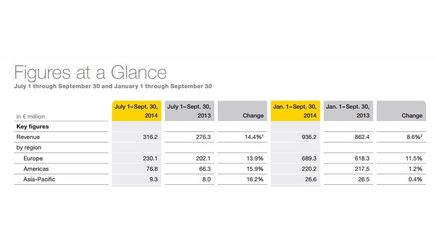 Wacker Neuson Q3, 2014 Revenue To Date