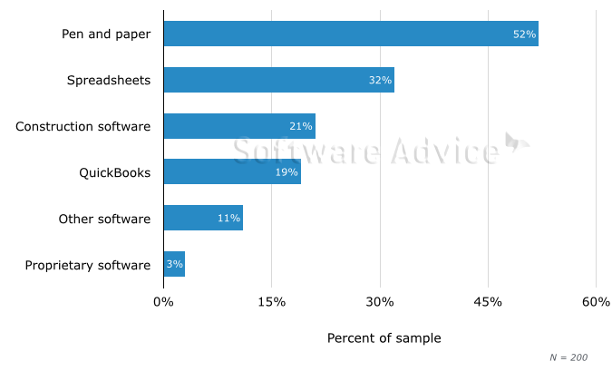 Half of respondents to a Software Advice construction software prospective buyers survey are still using the pen and paper method to perform basic processes such as bidding, estimating and more, but that method can also produce less accurate data and be more time consuming than construction software.