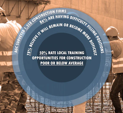 An overwhelming majority of construction firms report trouble finding qualified craft workers to fill key spots as demand for construction continues to rebound in many parts of the country, according to the results of an industry-wide Associated General Contractors of America survey of 1,358 construction firms.