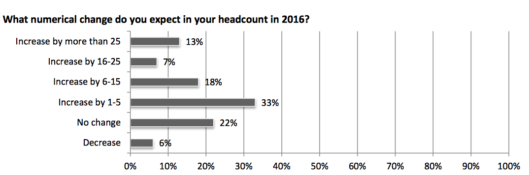 The majority of contractors surveyed expect to increase their headcount by between one to five employees in 2016.