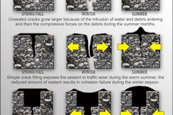 When sealant is applied to a crack that is not routed, the material is exposed to traffic and wear during the warm summer months. As changes in temperature and moisture cause sealant to surface, and as traffic continues to apply pressure and wear the sealant away, the protection deteriorates over time. A routed crack however, creates uniform edges to create a strong bond, which allows sealant material to adhere better with the asphalt pavement. Crack routing also allows the sealant level to remain below the surface of the pavement which protects the sealant from traffic and snowplow contact.