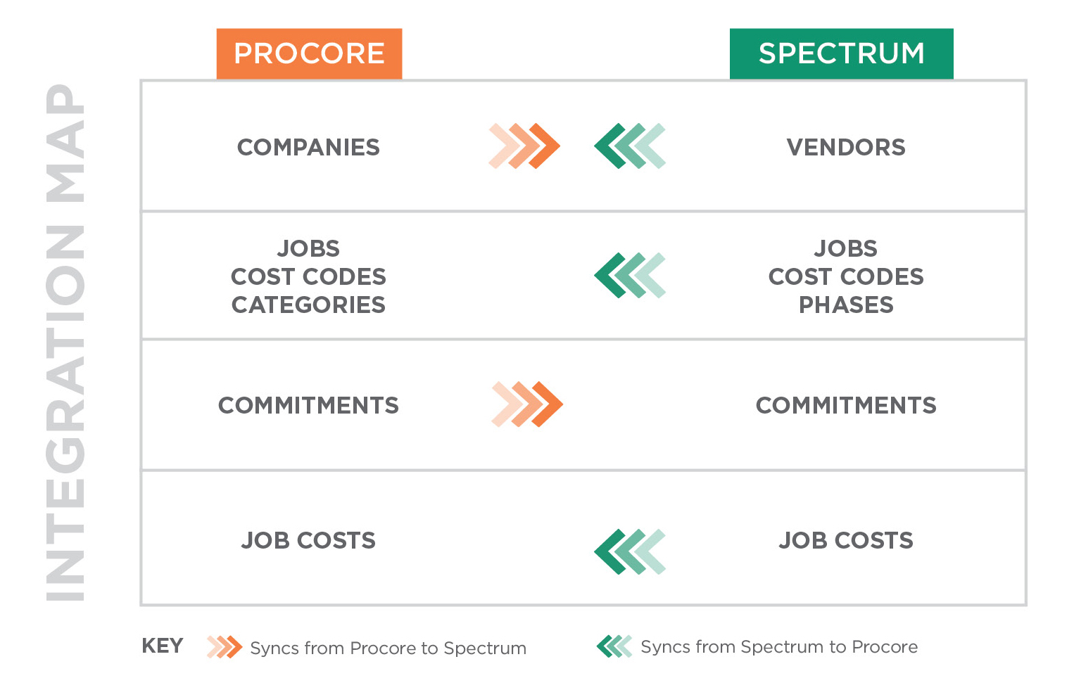 How Procore now integrates with Dexter + Chaney Spectrum software.