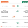 How Procore now integrates with Dexter + Chaney Spectrum software.