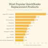 According to findaccountingsoftware.com's recent survey, these are the top 10 alternatives to Quickbooks when it comes to accounting software options.