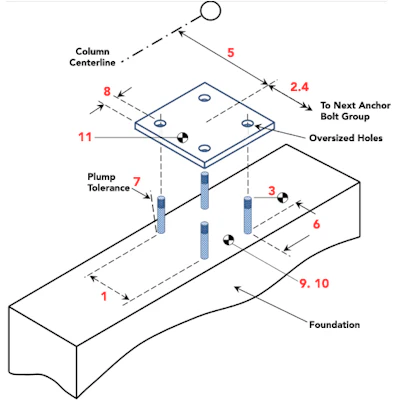 Figure 1: Anchor bolt and base plate tolerances. (Modified from reference 5)