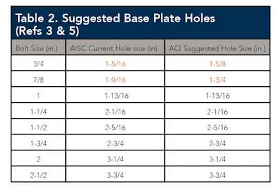 Table 2: Suggested Base Plate Holes.