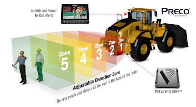 PRECO Sentry has a fully adjustable detection zone with the ability to detect objects from the face of the radar up to 98 ft. The width of the detection zone is adjustable to fit almost all vehicle types.