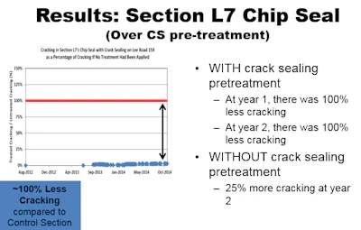 Section L7 received a crack seal pretreatment and then the chip seal application. In this section, the pavement showed 100% less cracking in year one and 100% less cracking still at year two compared to the control -- just by adding crack sealing prior to the chip seal application.