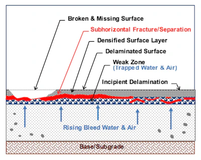 Figure 1: Illustration of surface delamination typically caused by trapping bleed water and air below the densified surface layer (DSL) of a steel-troweled floor.
