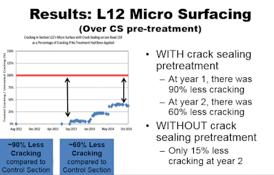 Section L12 comparatively received crack sealing as a pretreatment before the micro surface course. At year one, there was 90% less cracking and at year two, there was 60% less cracking compared to the control.