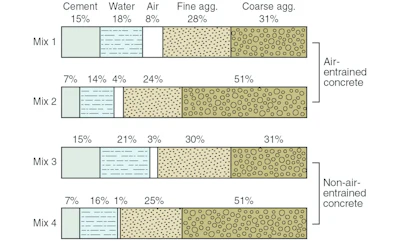 Figure 1: Mix-proportioning showing the amount of water and cementitious material along with other constituents in various common concrete mixes.