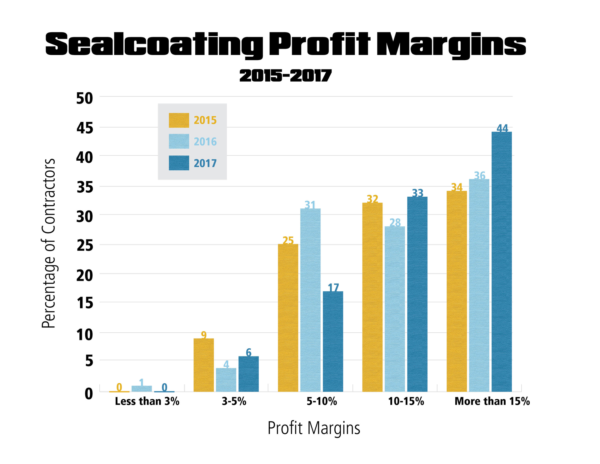 Sealcoating Profit Margins Graph 59137865c6d66