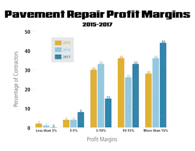 Pavement Repair Profit Margins Graph 59404af3bbb4a
