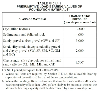 Table 401.4.1 as printed in the 2015 International Residential Code.