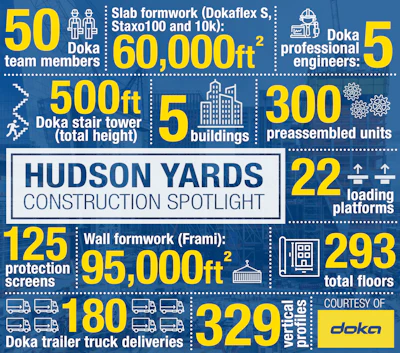 This infographic provides an at-a-glance look into some of the unique numbers of New York's Hudson Yards project.