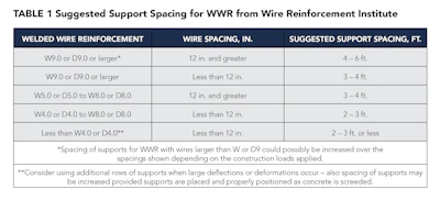 Table 1: Suggested Support Spacing for WWR from the Wire Reinforcement Institute