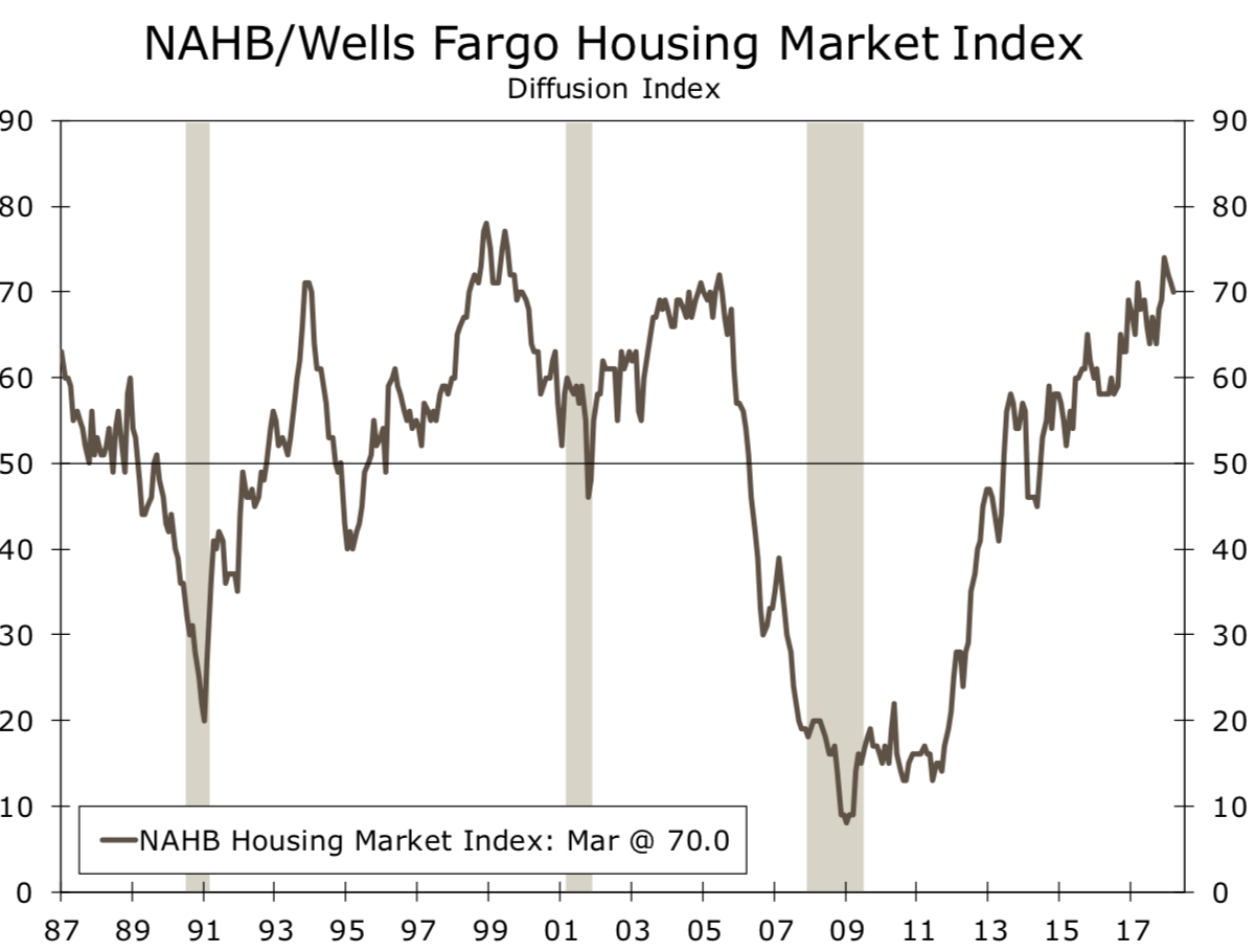 While builder confidence has fallen for three straight months, confidence remains exceptionally high. Confidence had surged in December, reflecting unseasonably mild weather and some bounce back in sales following last summer’s hurricanes.