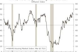 While builder confidence has fallen for three straight months, confidence remains exceptionally high. Confidence had surged in December, reflecting unseasonably mild weather and some bounce back in sales following last summer’s hurricanes.