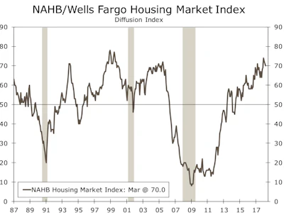 While builder confidence has fallen for three straight months, confidence remains exceptionally high. Confidence had surged in December, reflecting unseasonably mild weather and some bounce back in sales following last summer’s hurricanes.