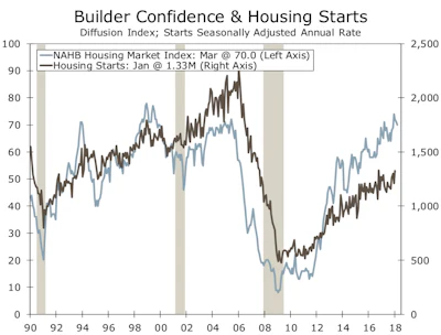 New home construction has not kept pace with builder optimism, as builders continue to focus on a smaller number of higher value- added projects. Higher development costs and shortages of developed lots and construction workers are restraining starts.