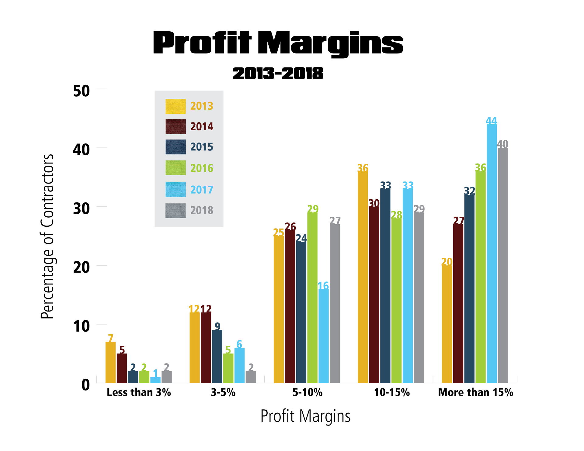 Intro Profit Margins Graph 2018